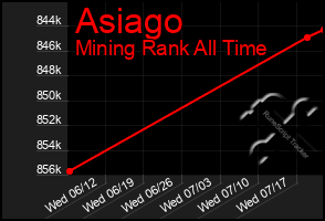 Total Graph of Asiago