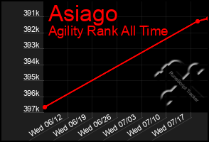 Total Graph of Asiago