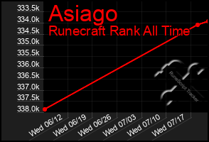 Total Graph of Asiago