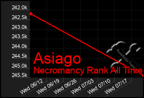 Total Graph of Asiago