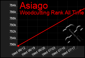 Total Graph of Asiago