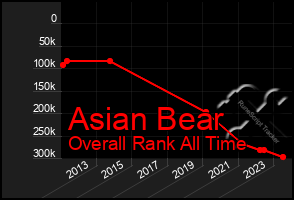 Total Graph of Asian Bear