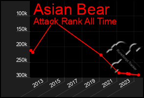 Total Graph of Asian Bear