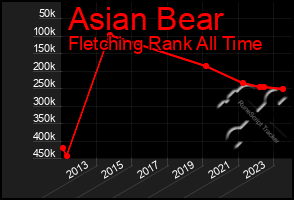 Total Graph of Asian Bear