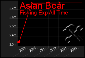 Total Graph of Asian Bear