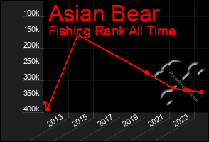 Total Graph of Asian Bear