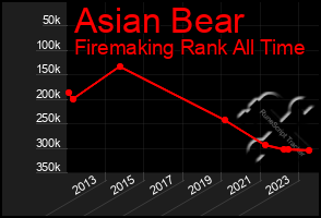 Total Graph of Asian Bear