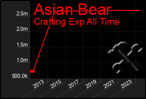 Total Graph of Asian Bear