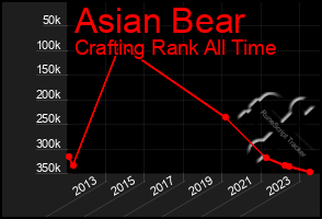 Total Graph of Asian Bear