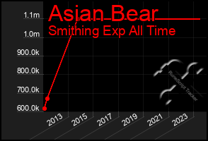 Total Graph of Asian Bear