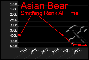 Total Graph of Asian Bear