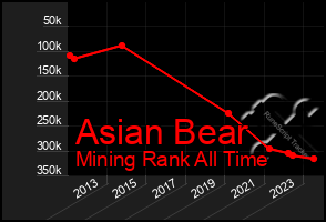 Total Graph of Asian Bear