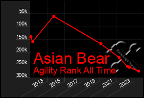 Total Graph of Asian Bear