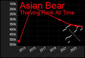 Total Graph of Asian Bear