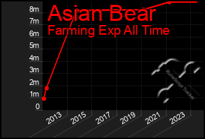 Total Graph of Asian Bear