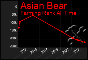 Total Graph of Asian Bear