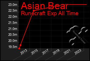 Total Graph of Asian Bear