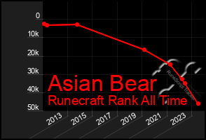 Total Graph of Asian Bear