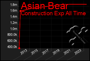 Total Graph of Asian Bear