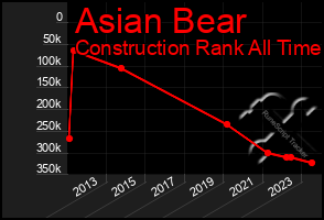 Total Graph of Asian Bear