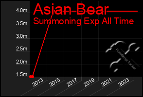 Total Graph of Asian Bear