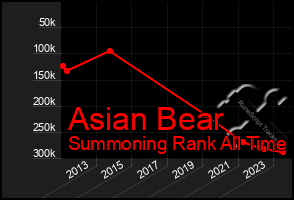 Total Graph of Asian Bear