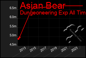 Total Graph of Asian Bear