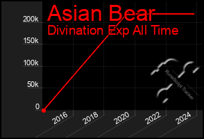 Total Graph of Asian Bear