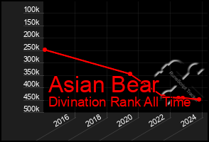 Total Graph of Asian Bear