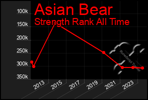 Total Graph of Asian Bear