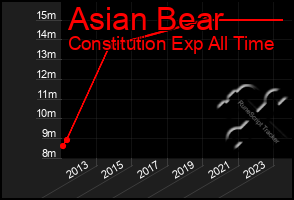 Total Graph of Asian Bear