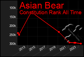 Total Graph of Asian Bear