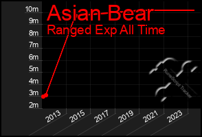 Total Graph of Asian Bear