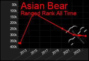 Total Graph of Asian Bear