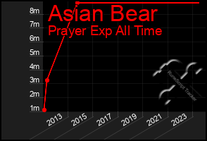 Total Graph of Asian Bear