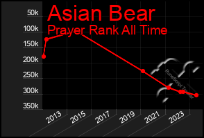 Total Graph of Asian Bear