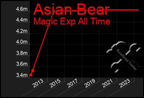 Total Graph of Asian Bear