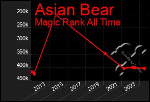 Total Graph of Asian Bear