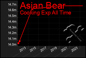 Total Graph of Asian Bear