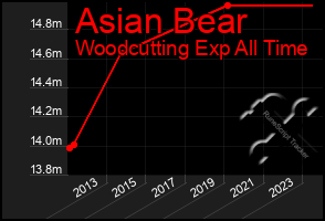 Total Graph of Asian Bear