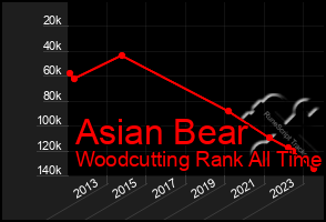 Total Graph of Asian Bear