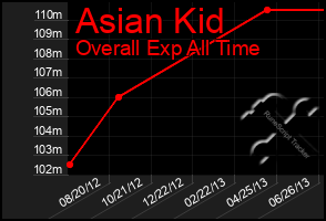 Total Graph of Asian Kid