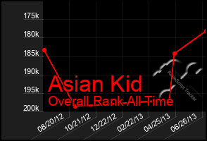 Total Graph of Asian Kid