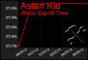 Total Graph of Asian Kid