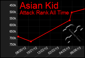 Total Graph of Asian Kid