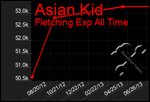 Total Graph of Asian Kid