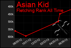 Total Graph of Asian Kid