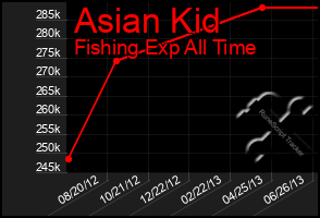 Total Graph of Asian Kid