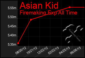 Total Graph of Asian Kid