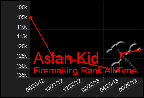 Total Graph of Asian Kid